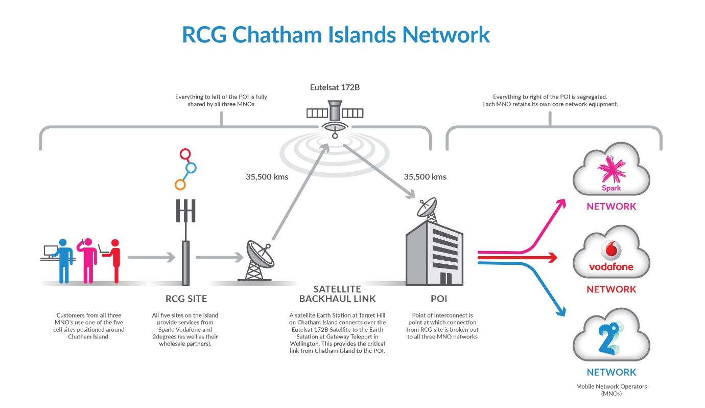 RCG Chatham Island Network