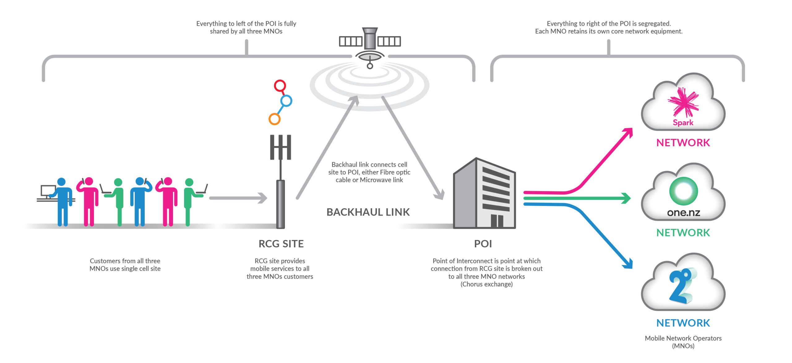 RCG Process Diagram Supply